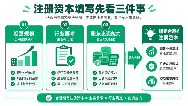 2026年苏州注册公司注册资本怎么填写？认缴期限与出资风险说明