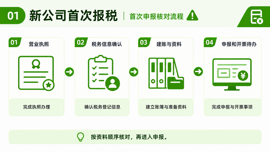营业执照办好了，第一次报税之前老板还要做什么？