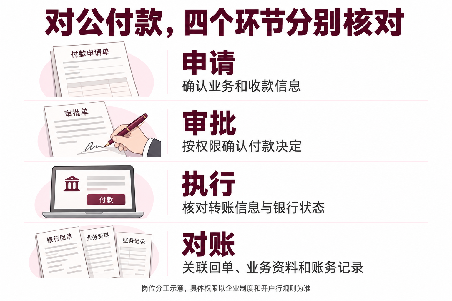 企业对公付款审批怎么做？合同、发票、网银与回单如何核对